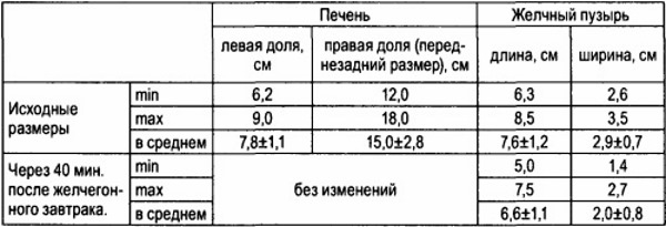 Норма печени и желчного пузыря для взрослого человека Норма печени и желчного пузыря для взрослого человека